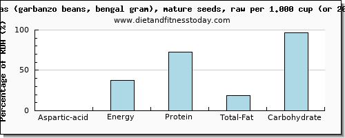 aspartic acid and nutritional content in garbanzo beans